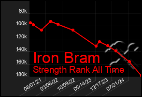 Total Graph of Iron Bram