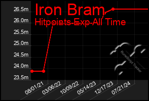 Total Graph of Iron Bram