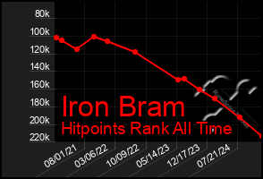 Total Graph of Iron Bram