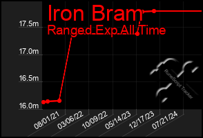 Total Graph of Iron Bram