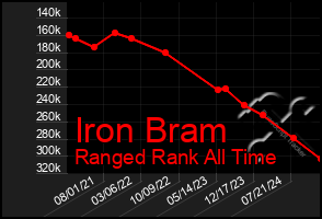 Total Graph of Iron Bram