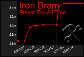 Total Graph of Iron Bram