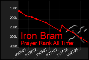 Total Graph of Iron Bram