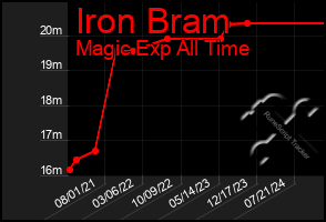 Total Graph of Iron Bram