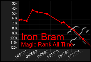 Total Graph of Iron Bram