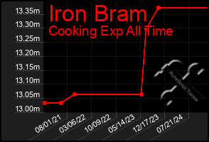 Total Graph of Iron Bram