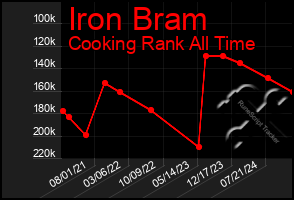 Total Graph of Iron Bram