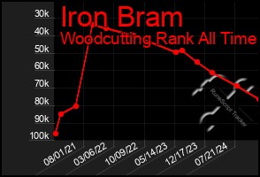 Total Graph of Iron Bram