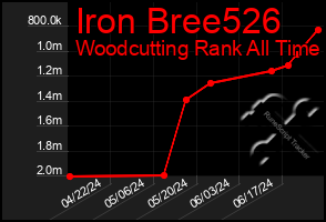 Total Graph of Iron Bree526