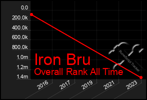 Total Graph of Iron Bru