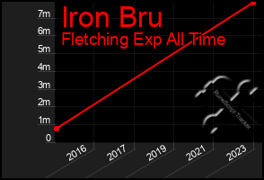 Total Graph of Iron Bru