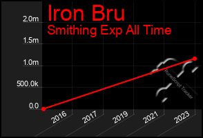 Total Graph of Iron Bru