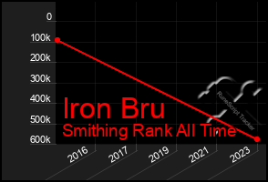 Total Graph of Iron Bru