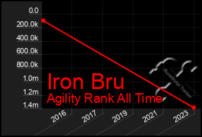 Total Graph of Iron Bru