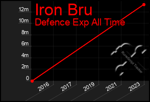 Total Graph of Iron Bru