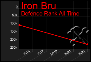 Total Graph of Iron Bru