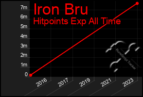 Total Graph of Iron Bru