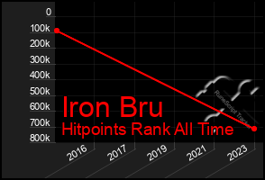 Total Graph of Iron Bru