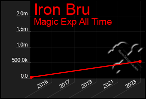 Total Graph of Iron Bru