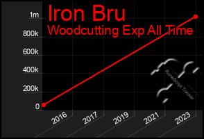 Total Graph of Iron Bru