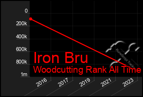 Total Graph of Iron Bru