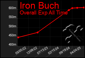 Total Graph of Iron Buch