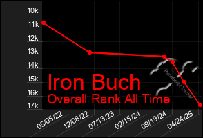 Total Graph of Iron Buch