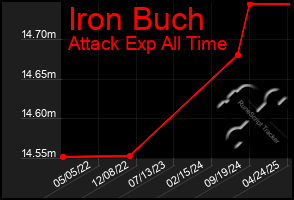 Total Graph of Iron Buch