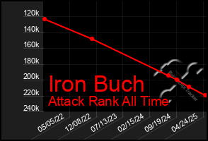 Total Graph of Iron Buch