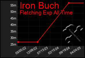 Total Graph of Iron Buch