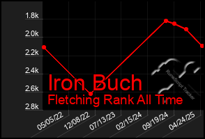 Total Graph of Iron Buch
