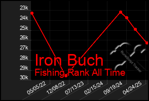 Total Graph of Iron Buch
