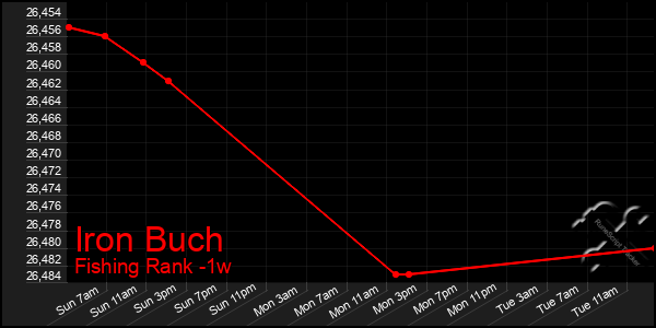 Last 7 Days Graph of Iron Buch