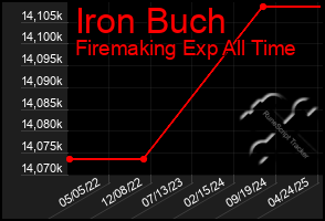 Total Graph of Iron Buch