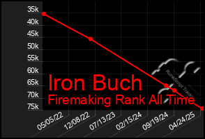 Total Graph of Iron Buch