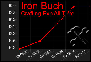 Total Graph of Iron Buch