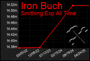 Total Graph of Iron Buch