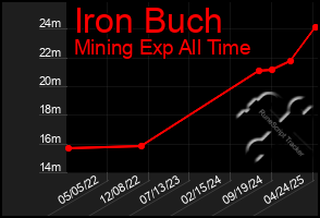Total Graph of Iron Buch