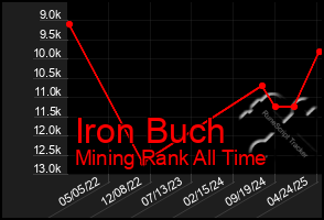 Total Graph of Iron Buch