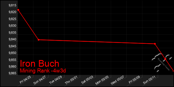 Last 31 Days Graph of Iron Buch