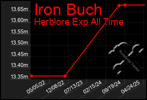 Total Graph of Iron Buch