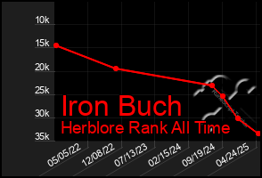 Total Graph of Iron Buch