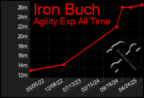 Total Graph of Iron Buch