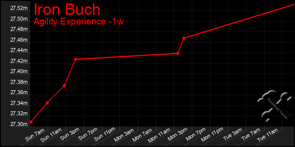 Last 7 Days Graph of Iron Buch