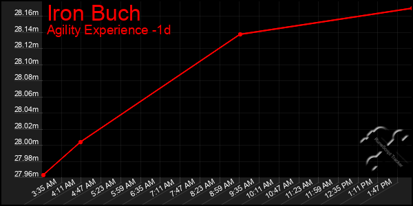 Last 24 Hours Graph of Iron Buch
