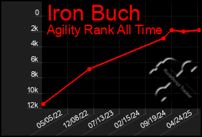 Total Graph of Iron Buch