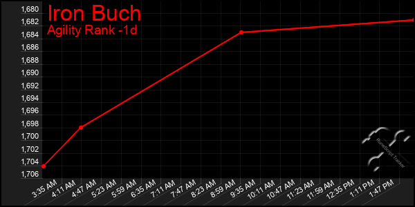 Last 24 Hours Graph of Iron Buch