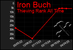 Total Graph of Iron Buch