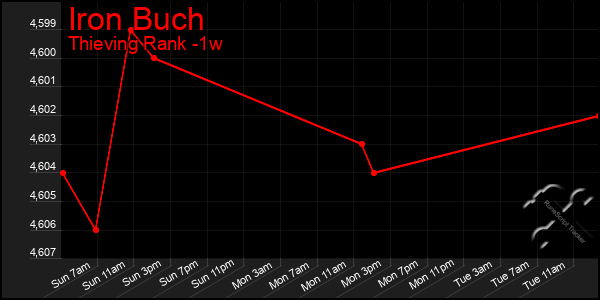 Last 7 Days Graph of Iron Buch