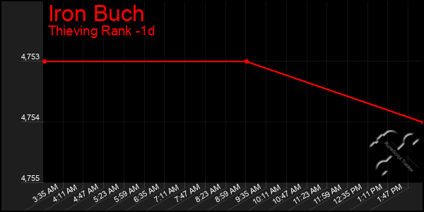 Last 24 Hours Graph of Iron Buch